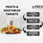 Fruits & Vegetables Exports Targets